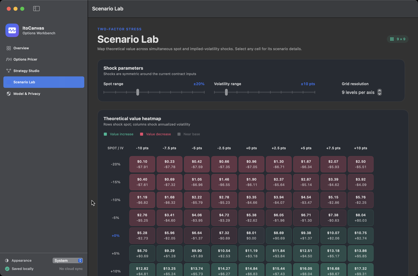 ItoCanvas Scenario Lab showing a spot and volatility heatmap